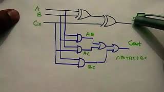 VHDL / Verilog behavioral ,Structural and data flow for Full Adder circuit