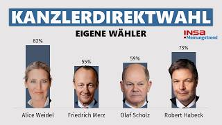 Kanzlerdirektwahl: Weidel überzeugt ihre Wählerschaft am besten | INSA-Meinungstrend