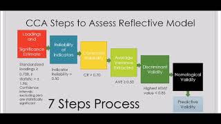 Confirmatory Composite Analysis (CCA): Assessing quality of measurement model in SmartPLS (PLS-SEM)