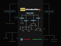 4 Pillars of (OOP) Object-Oriented Programming Encapsulation, Inheritance, Polymorphism, Abstraction