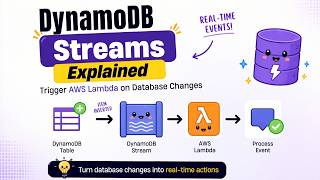 DynamoDB Streams Explained | Trigger AWS Lambda on Database Changes
