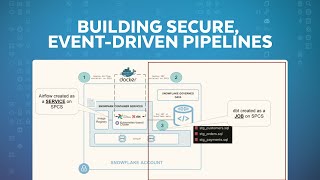 Secure, Event-Driven Pipelines With Snowpark Container Services