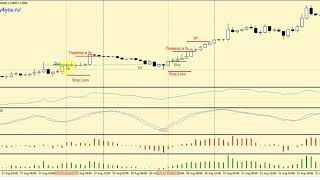 Стратегия форекс «CSBB»: +1800 пунктов по EUR/USD (H1)