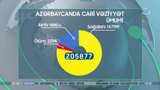 Ölkəmizdə koronavirus infeksiyasına 2284 yeni yoluxma faktı qeydə alınıb (22.12.2020)