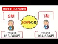 【老後年金】年金を月15万円以上貰えるのはたったの〇％！？その驚きの実態について