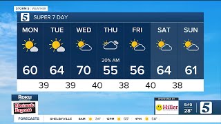 Milder start for the week: Monday, February 24, 2025