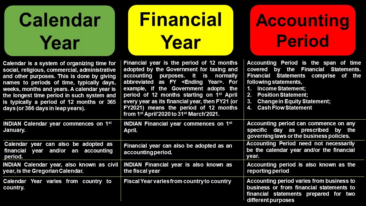 What Is Calendar Year | What Is Financial Year | What Is Accounting ...