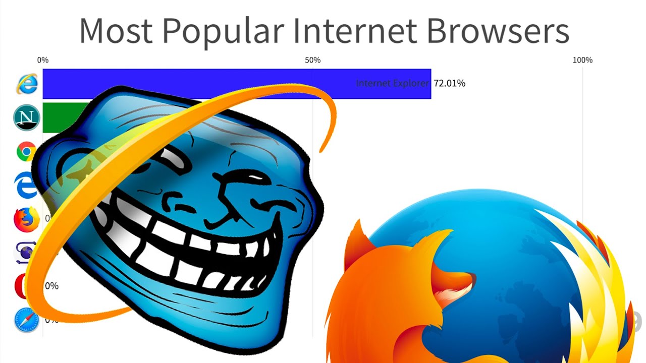 Most Popular Internet Browsers (1994-2020) - YouTube