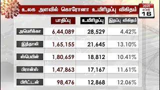 உலகளவில் அதிகரிக்கும் கொரோனா பாதிப்புகள்: முழு விவரம்