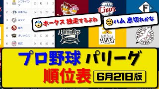 【最新】プロ野球パ・リーグ順位表 6月21日版｜ハム9-9楽天｜オリ2-0西武｜ソフ9-4ロッテ｜【まとめ・反応集・なんJ・2ch】