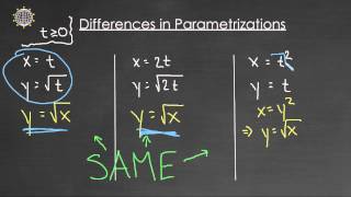 Parametric Equations: Different Parametrizations