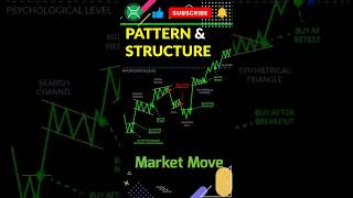 every Chart Patterns to trade in the Stock Market & Share market Structure and Movement