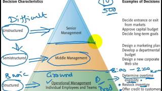 DECISON MAKING PYRAMID