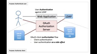 OAuth 2.0 - OAuth vs. LDAP