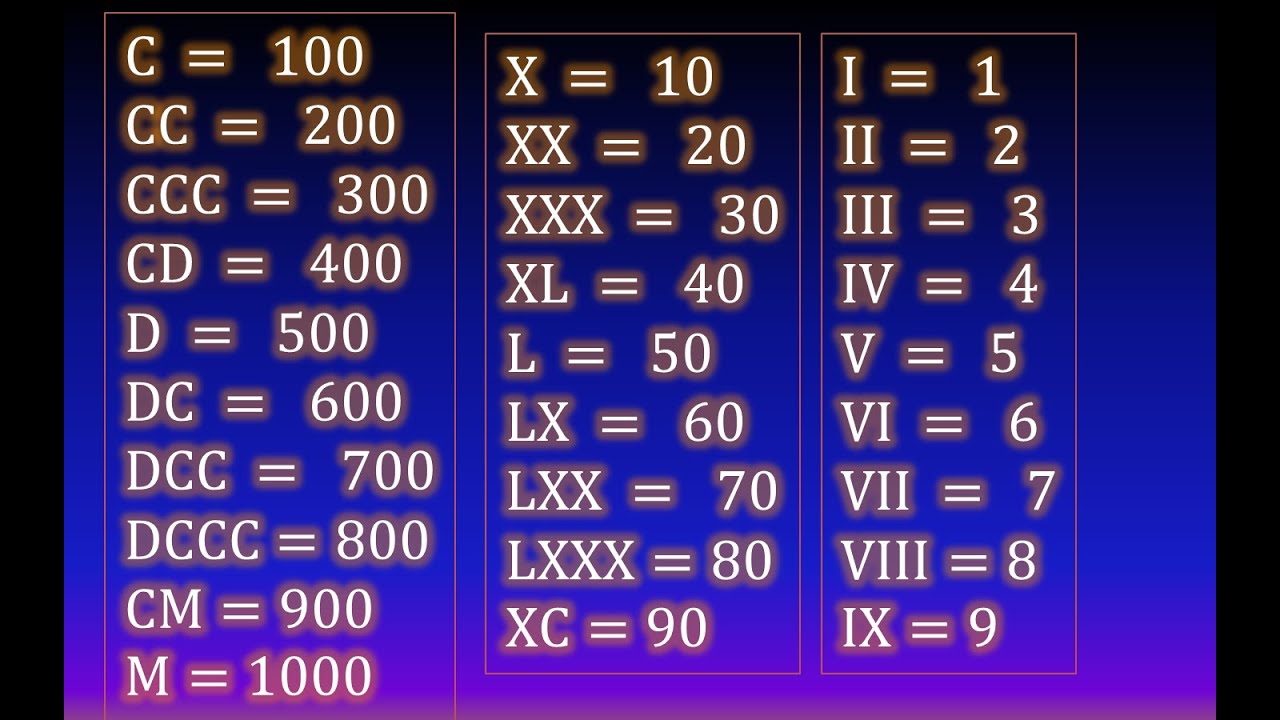 05. Roman Numerals (From 1 To 1000)