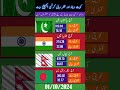 Today currency exchange rate #dinar #riyal #currencyexchange  #exchangerate