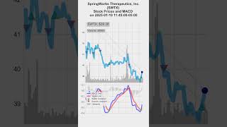 SWTX, SpringWorks Therapeutics, Inc., 2025/01/08-10, stock prices and MACD indicators #MACD #SWTX