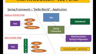 Spring 3 Hello World Using Annotation JavaConfig