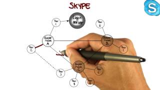 Skype Example - Georgia Tech - Software Development Process