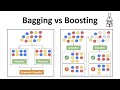 Bagging vs Boosting - Ensemble Learning In Machine Learning Explained
