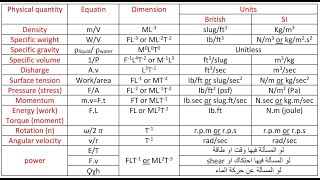 Units and Dimensions