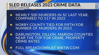 Horry County near top in state for number of assaults, murders and robberies in 2023, SLED data show