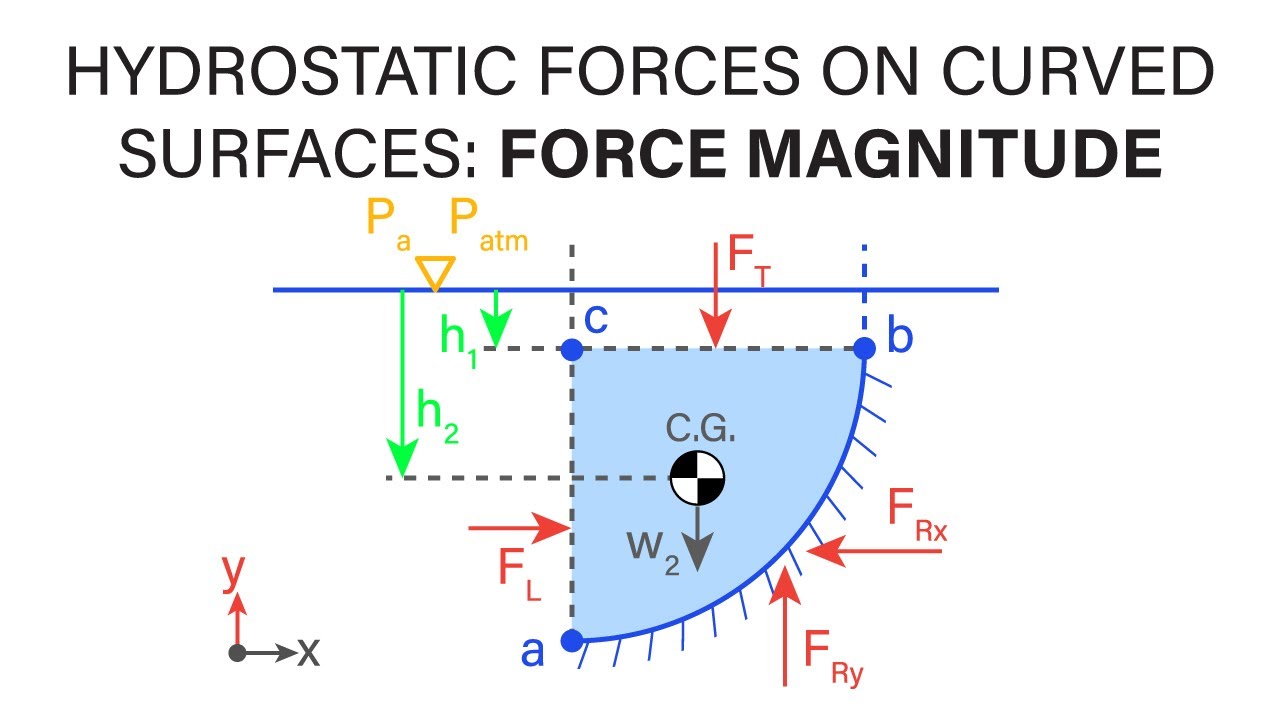 Hydrostatic Pressure Example Fluid At Aiden Darcy Blog