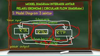 Materi BAB 3 IPS SMP KELAS 8 : Hubungan Pelaku Ekonomi