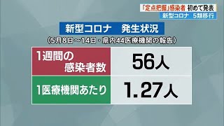 新型コロナ5類移行「定点把握」初めて発表　1医療機関あたりの患者数 1.27人 専門医に聞く【高知】 (23/05/17 18:35)