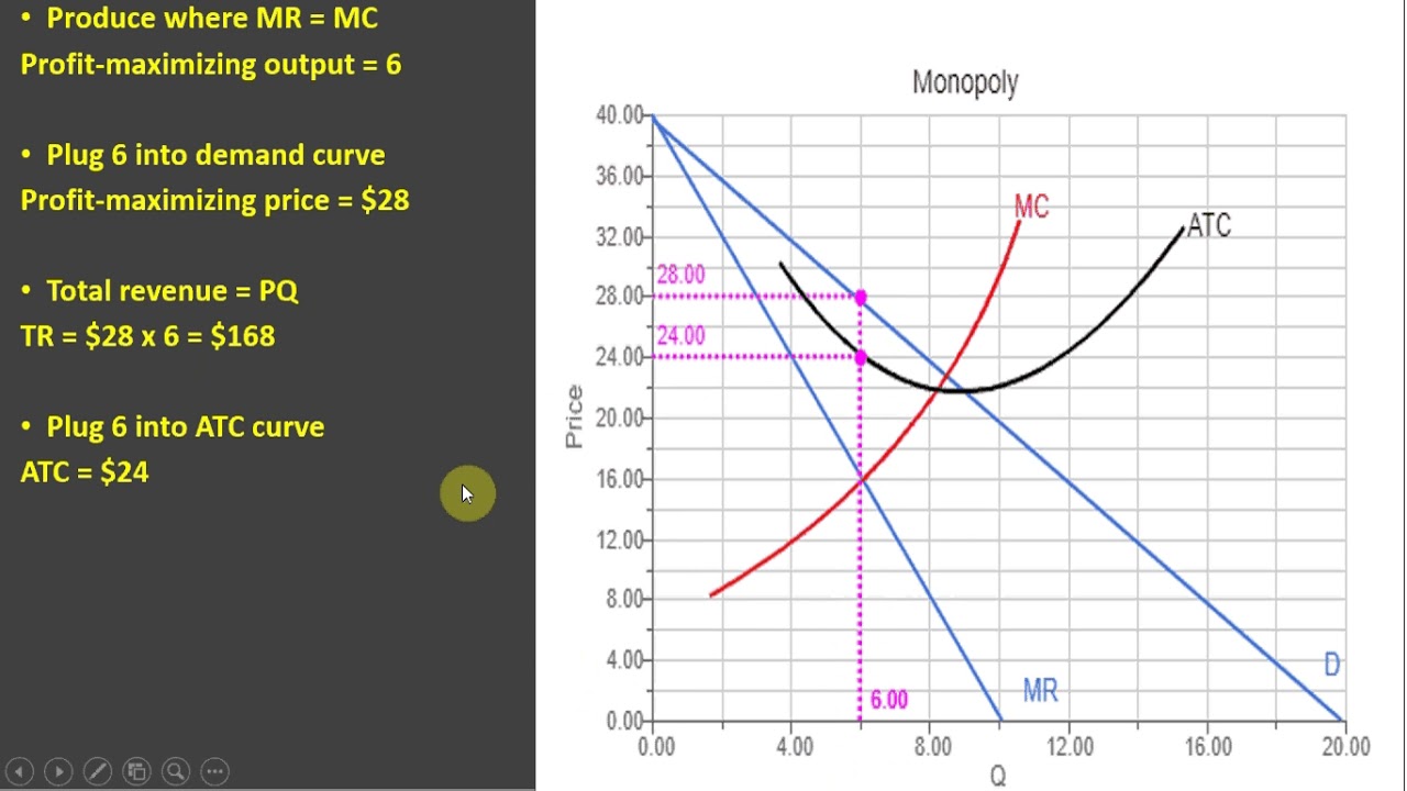 Graph: Monopoly Profit Maximization - YouTube