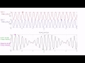 Group Velocity / Phase Velocity Animation Case 1: Group Velocity larger than Phase Velocity | Part 1