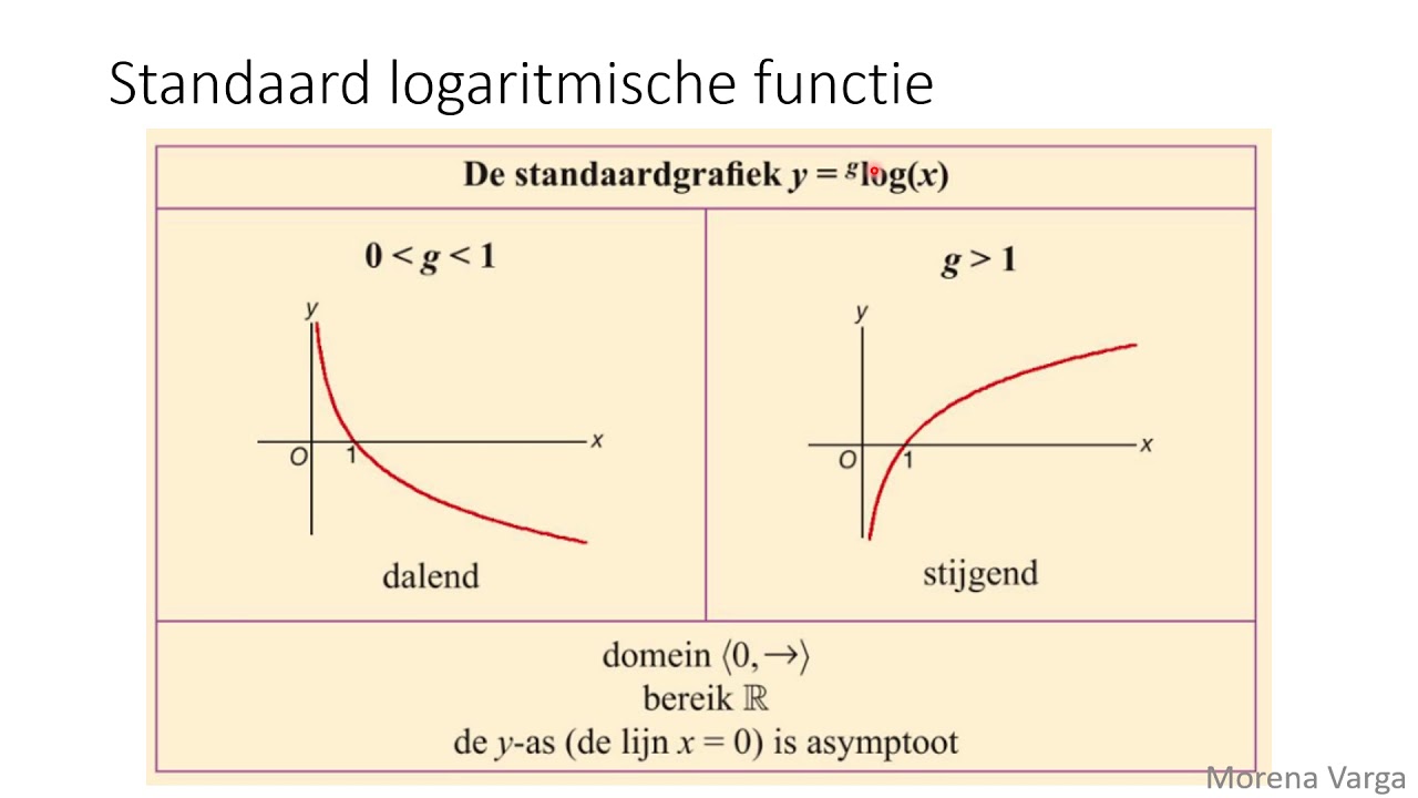 Cursus VWO Wis B - 6 Logaritmische Functies - YouTube