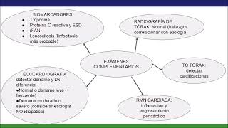 Enfermedades pericardicas y Taponamiento cardíaco. Curso Superior de Emergencias. Lujan