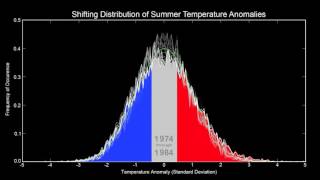 Shifting Distribution of Northern Hemisphere Summer Temperature Anomalies, 1951-2011