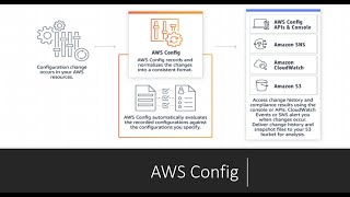 AWS Config | Assess, Audit, and Evaluate AWS Resources | Concept and Configuration Demo