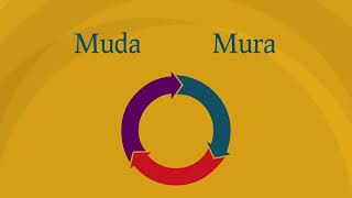 Wat Is De Verspilling Mura? | Mura Is Onbalans In Processen Voorkomen | Lean Green Belt Training