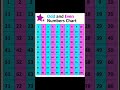 Odd and Even Numbers Chart | #shorts | #@spstudy7033