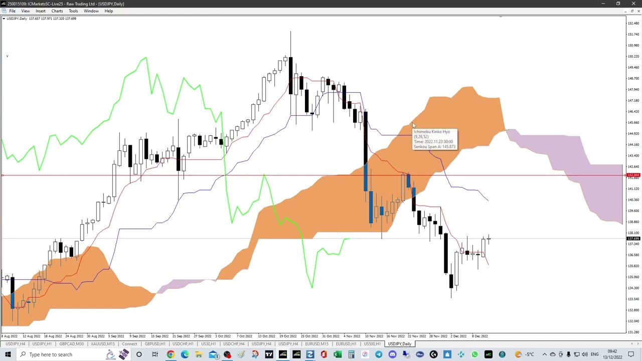 Ichimoku Cloud Analysis - How To Use And A Technical Breakdown - YouTube