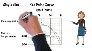 polar curve basics   an introduction to the polar curve for a sailplane