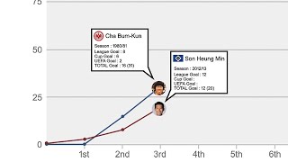 차범근 vs 손흥민 - 유럽리그 몇시즌만에 121골을 넣었을까? (그래프 비교)