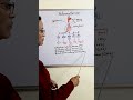 releasing hormones hypothalamus endocrine glands ytshorts shortfeed