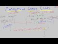 Java-79- Anonymous Inner Class in Java || Java Programming