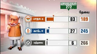 வாக்கு எண்ணிக்கை: பாஜக முன்னிலை  | Lok Sabha Election Results 2019 | Election 2019 | BJP Vs Congress