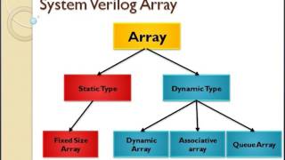 SystemVerilog Tutorial[01]: What is an Array?
