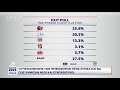 exit poll Πώς ψήφισαν οι νέοι 17 24 open Εκλογές 26 5 2019 open tv