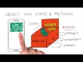 What are Java Objects?