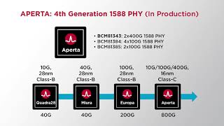 10G/25G/50G/100G IEEE 1588 Optical PHY