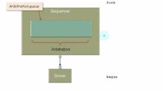 The Finer Points of UVM Sequences (Recorded Webinar)