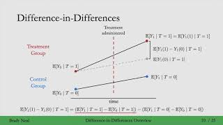 9.2 - Difference-in-Differences Overview