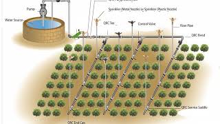 Smart Plantation for Maxis NB-IoT Competition from Skymics